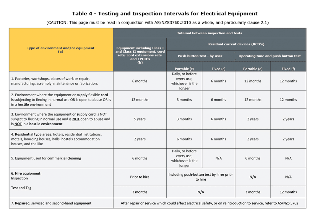AS/NZS3760:2010 Table 4